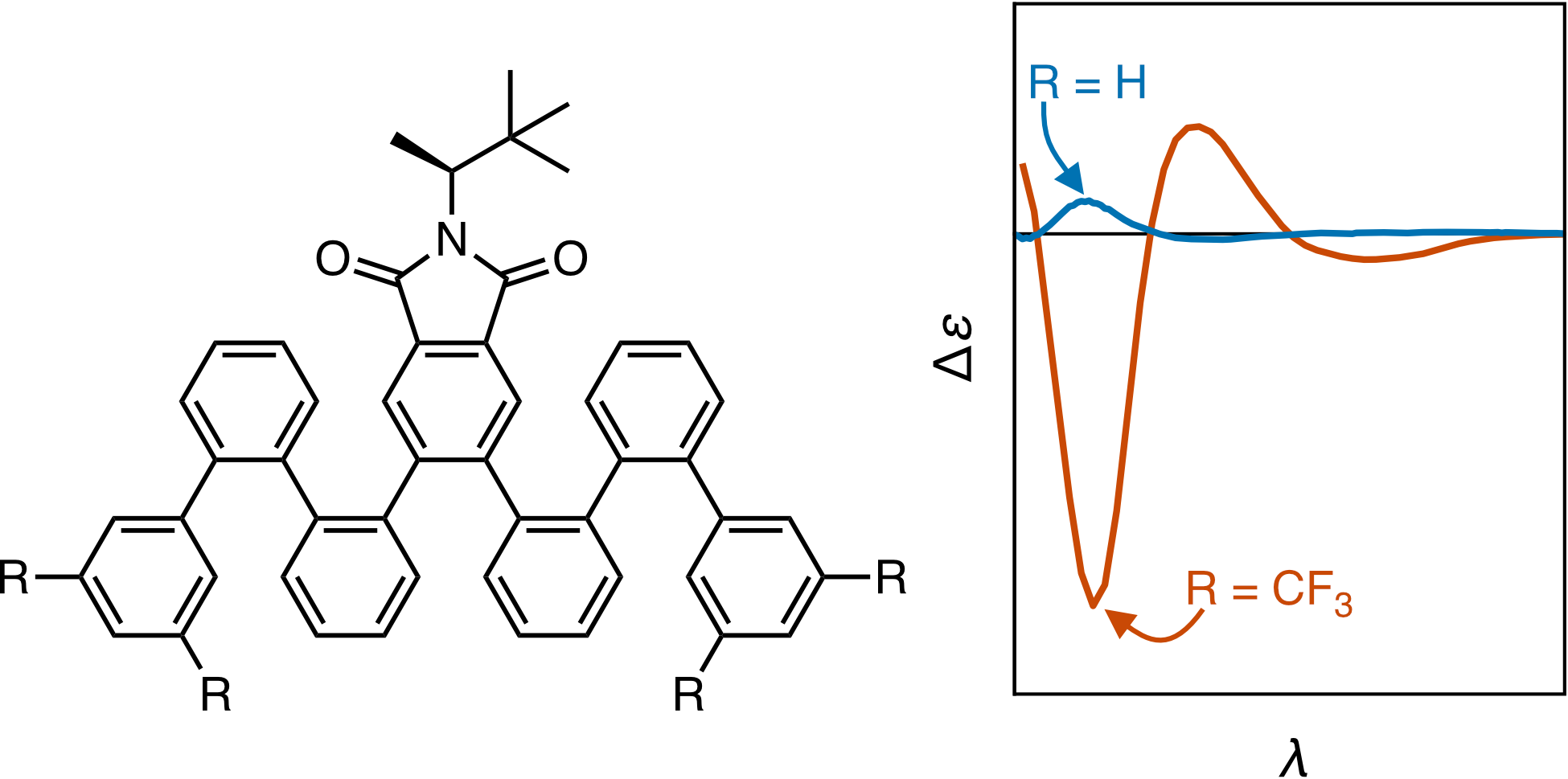 Chiral Induction in Centrally Functionalized o-Phenylenes (TOC graphic)