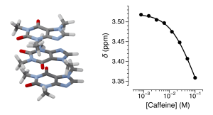 Table of Contents figure, which depicts a stack of three caffeine molecules and a plot of chemical shift vs caffeine concentration.
