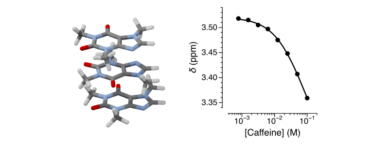 Table of Contents figure for "Quantifying the association of caffeine using NMR spectroscopy in the chemistry laboratory"